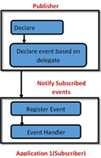 Event handling